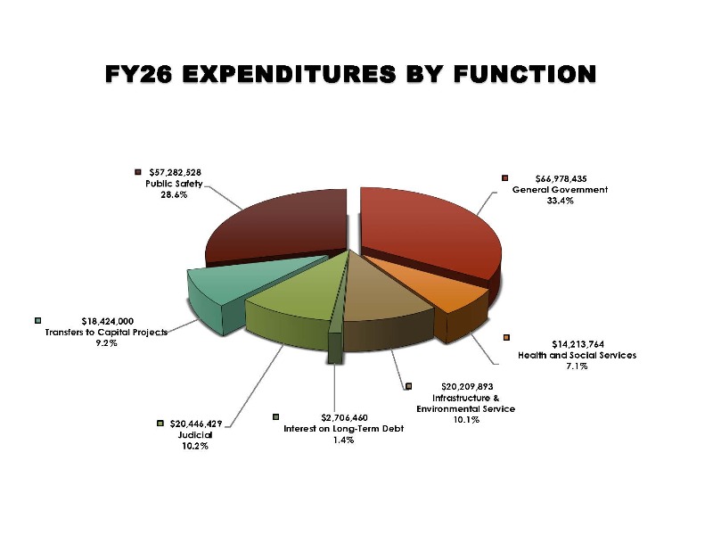 FY26 Expenditures By Function Pie Chart